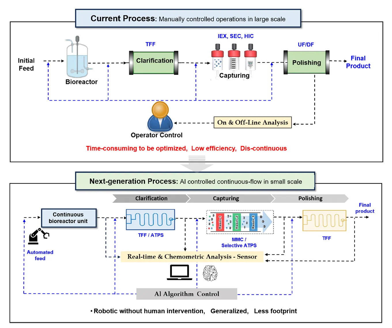 Toward microfluidic continuous-flow and intelligent downstream processing of biopharmaceuticals