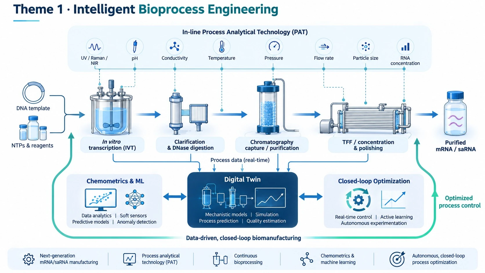 Conceptual workflow of intelligent bioprocess engineering for nucleic acid manufacturing